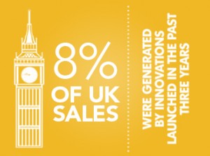 8% of UK Sales Were Generated By Innovations Launched In The Past Three Years