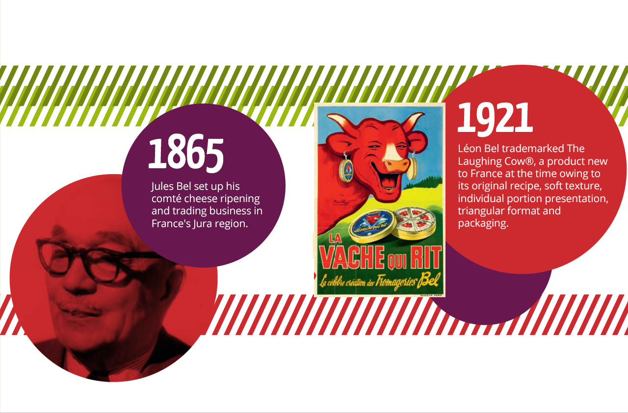 1865: Jules Bel set up his comté cheese ripening and trading business in France's Jura region. 1921: Léon Bel trademarked The Laughing Cow®, a product new to France at the time owing to its original recipe, soft texture, individual portion presentation, triangular format and packaging.