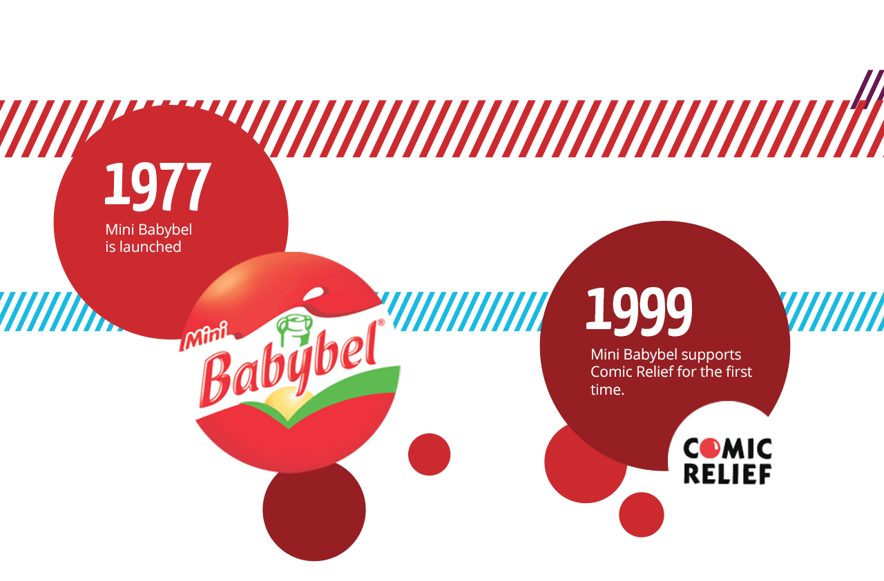 1977: Mini Babybel is launched. 1999: Mini Babybel joins forces with Comic Relief