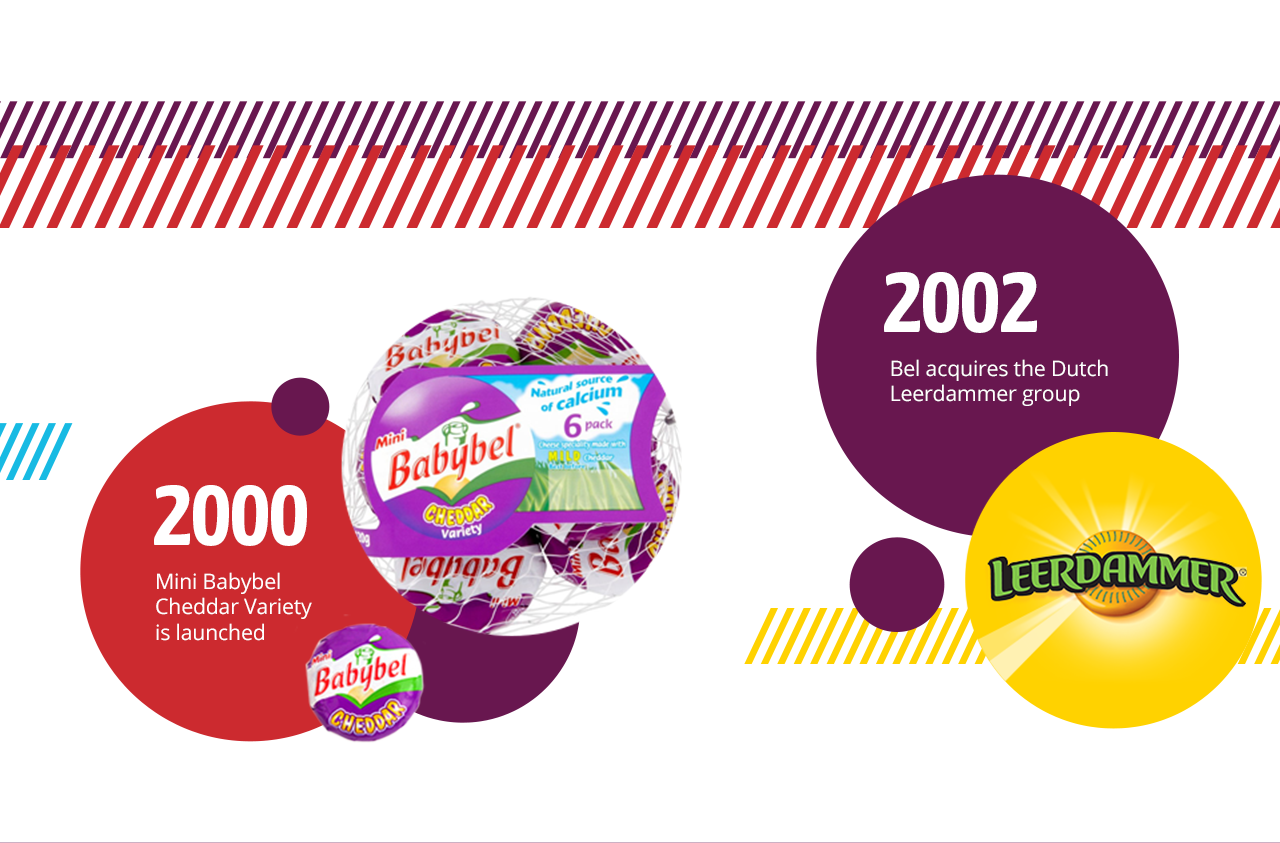 2000: Mini Babybel Cheddar Variety is launched. 2002: Bel acquires the Dutch Leerdammer group 