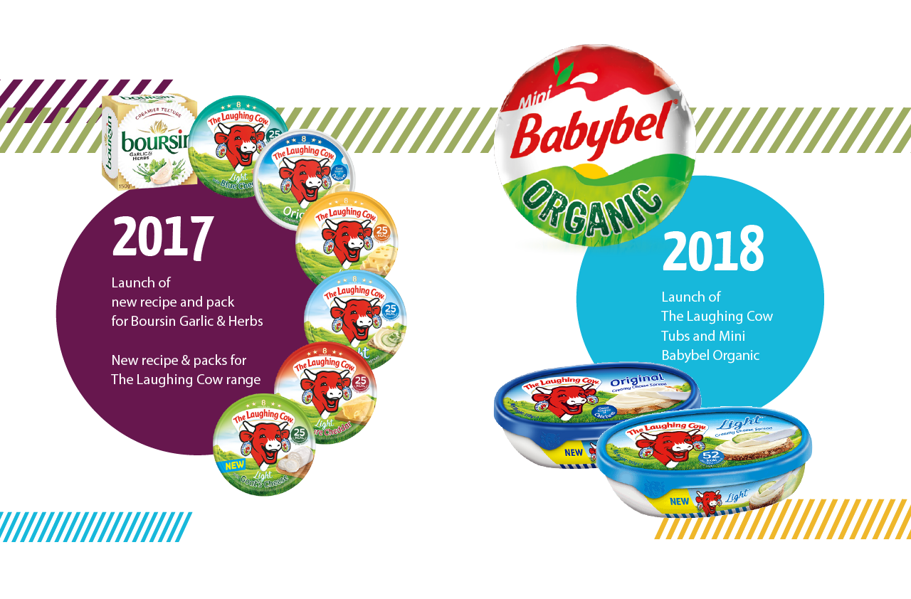 2017/2018: New recipe and pack for Boursin Garlic and Herbs. New recipe and packs for Laughing Cow range. Launch of Laughing Cow Tubs and Mini Babybel Organic